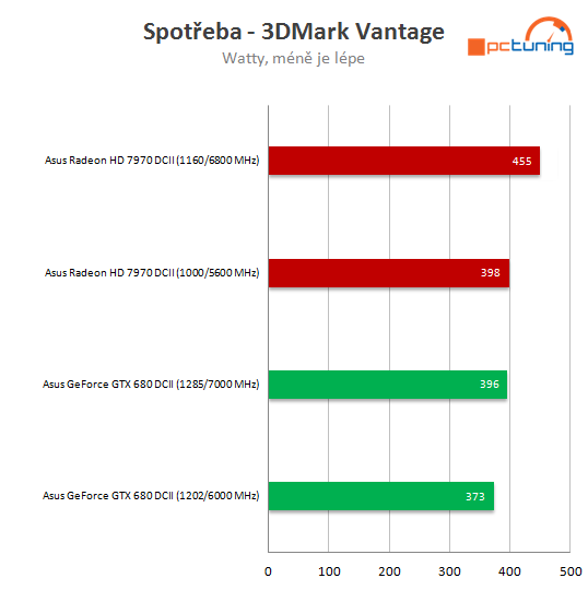 Duel: Asus Radeon HD 7970 vs. GeForce GTX 680 DC2T