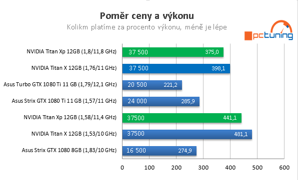 Nvidia Titan Xp ve 23 hrách a testech, včetně OC na vodě