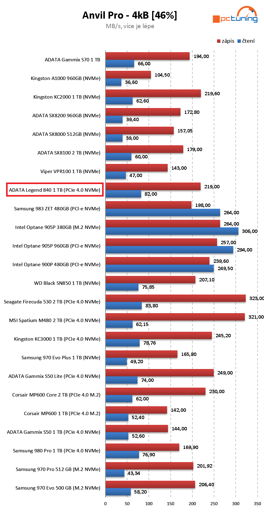 ADATA Legend 840 1TB: Rychlý a levný disk pro PCIe 4.0