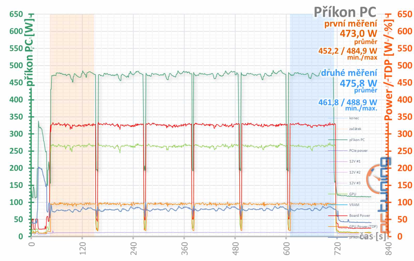 Palit  GeForce RTX 4080 Gamerock v testu: Patří k nejlevnějším, ale chlazení má špičkové