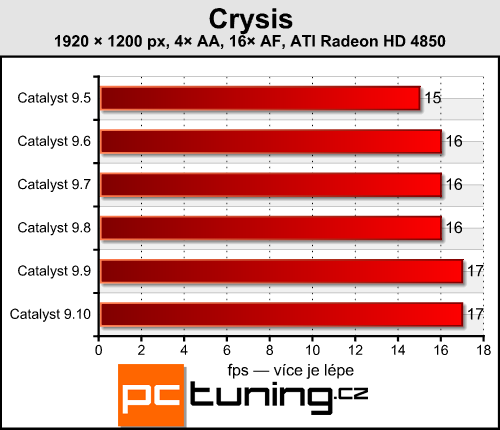 Catalyst 9.10 a GeForce 191.07 - vyplatí se upgrade?