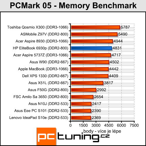 HP EliteBook 6930p - celý den i noc na baterku