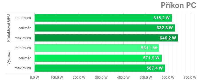 Tuning Sapphire Nitro+ Radeon RX 7900 XTX: přetaktování, podvoltování a snížení spotřeby