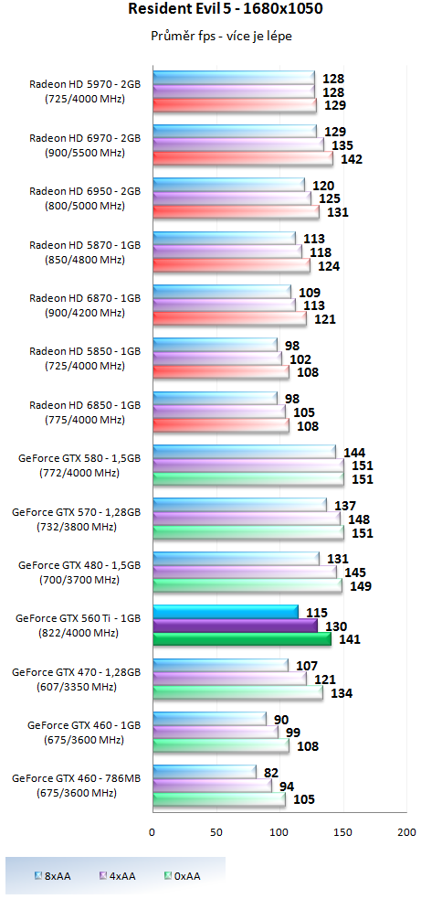 Nvidia GeForce GTX 560 Ti - představení budoucí legendy?