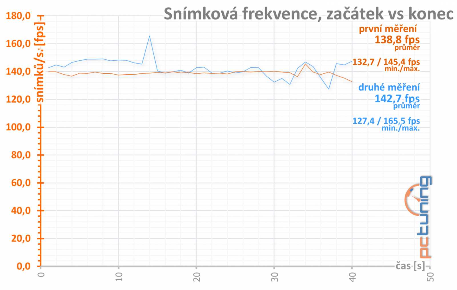 Gigabyte GeForce RTX 3050 Gaming OC: za dostupnější RTX