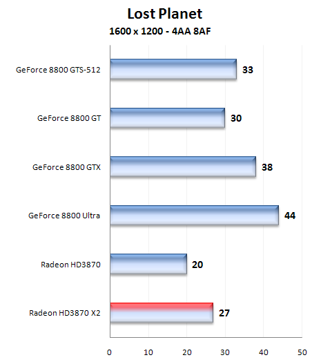 Radeon HD 3870X2 1GB - nový hráč v high-endu