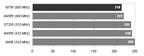 Intel Canterwood přichází a s ním ... 800 MHz FSB