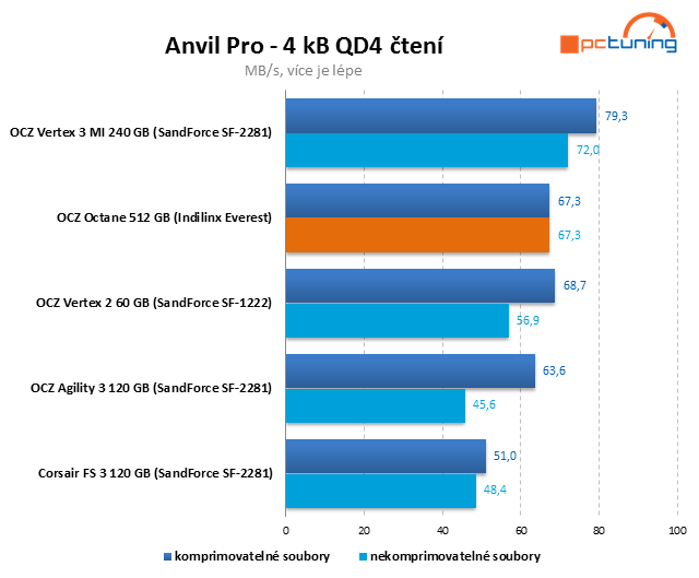 Řadič Everest v exkluzivním testu SSD OCZ Octane