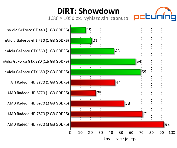 DiRT: Showdown — grafika beze změn, nároky vyšší