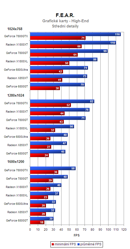 F.E.A.R. a výkon grafických karet