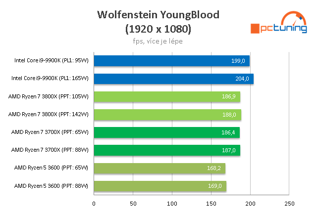 AMD Ryzen 3000: Výkon dle TDP, Boost a nové BIOSy