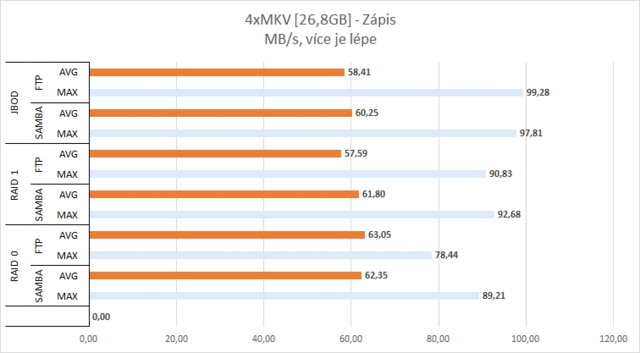 QNAP TS-251+ v testu: pro domácnost či malou kancelář