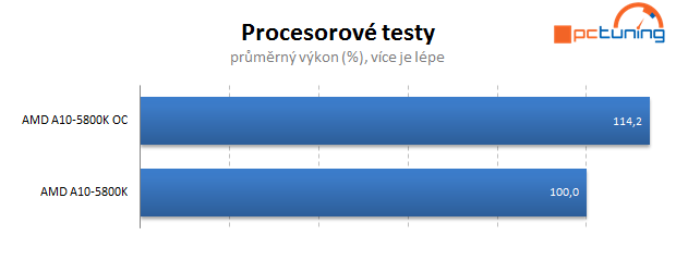 AMD Trinity – test Gigabyte F2A85X-UP4 včetně přetaktování