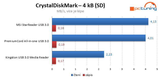 Tři rychlé čtečky paměťových karet s  USB 3.0 v testu