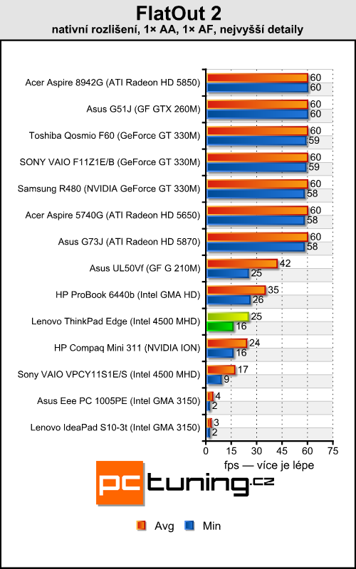 Lenovo ThinkPad Edge - tradiční kvalita za rozumnou cenu