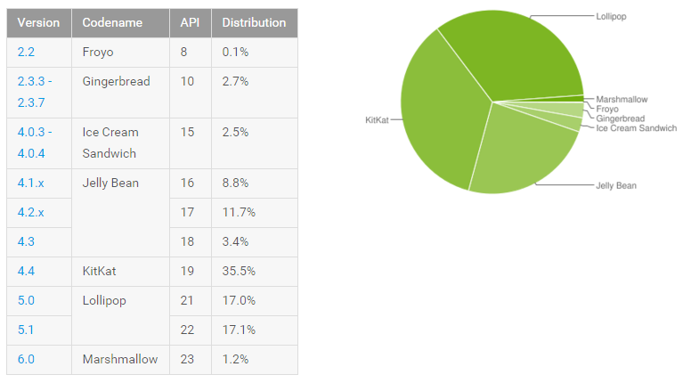 Android Marshmallow se šíří pomalu, králem je stále KitKat