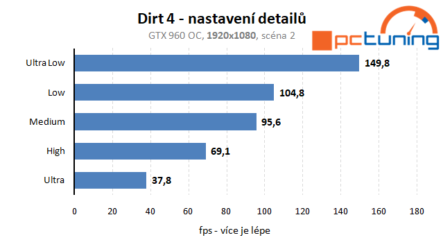 Dirt 4 – rozbor hry a vliv nastavení detailů na výkon