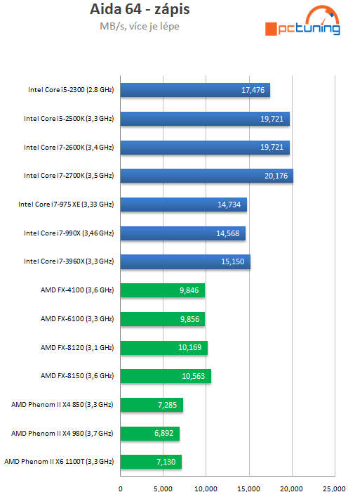  Intel Core i7-3960X – šestijádrový Sandy Bridge do desktopu