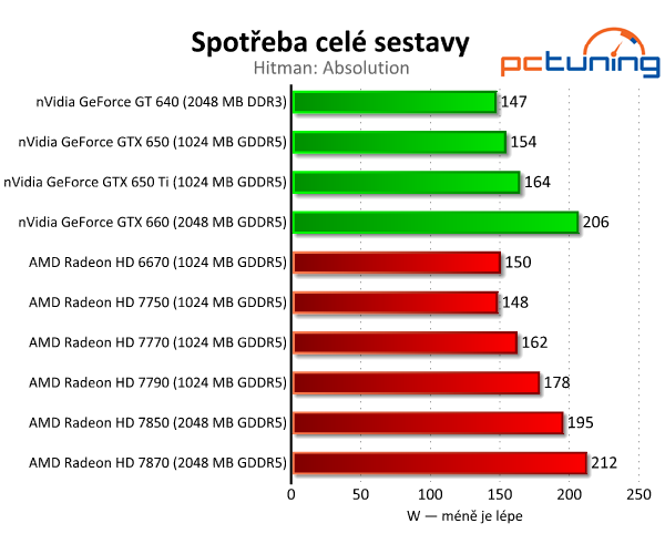 Sapphire Radeon HD 7790 — výborný poměr cena/výkon