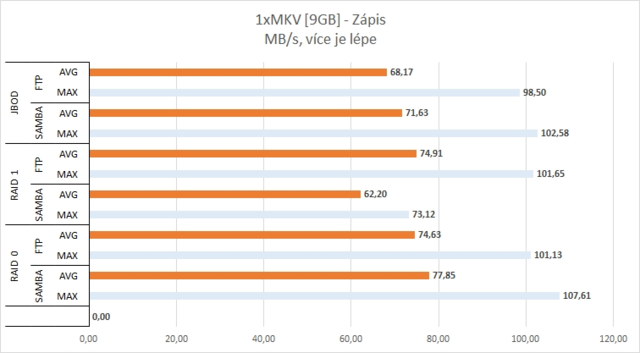 QNAP TS-251+ v testu: pro domácnost či malou kancelář