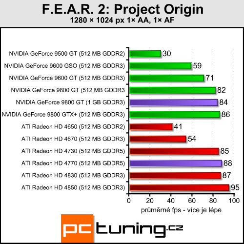 Pasivní 9800 GT a HD 4770 pro závodníky v akci