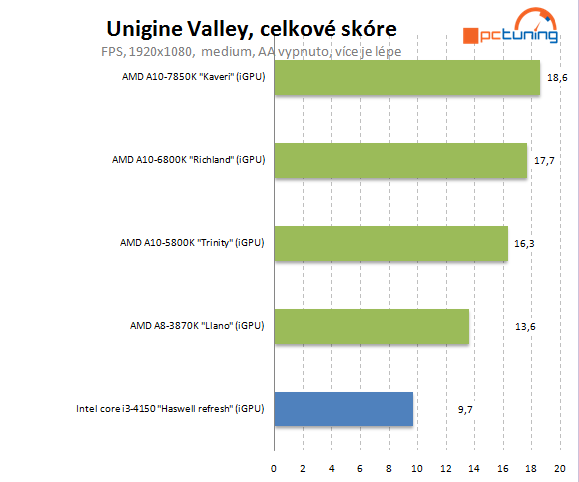 Intel Core i3-4150: Haswell Refresh v lidovém procesoru