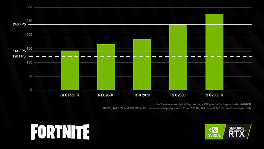 Nvidia změřila vztah mezi grafickou kartou a poměrem K/D v battle royale hrách