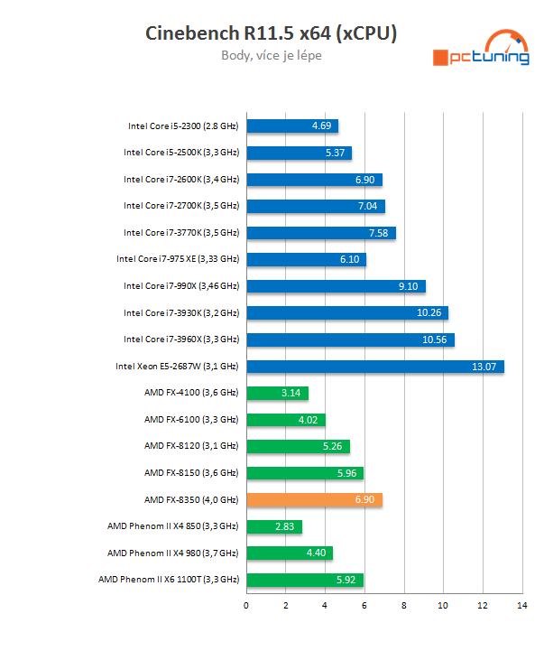 AMD Piledriver FX – procesor FX-8350 v testu