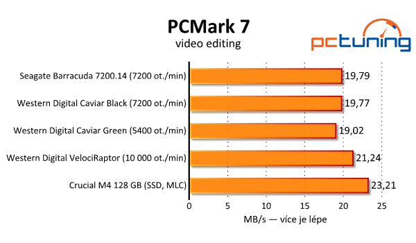 Srovnávací test tří pevných disků s kapacitou 3–4 TB