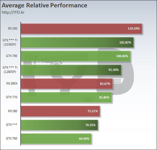 Chystaná grafika GeForce GTX 960 od společnosti NVIDIA by mohla mít dvě "Ti" varianty