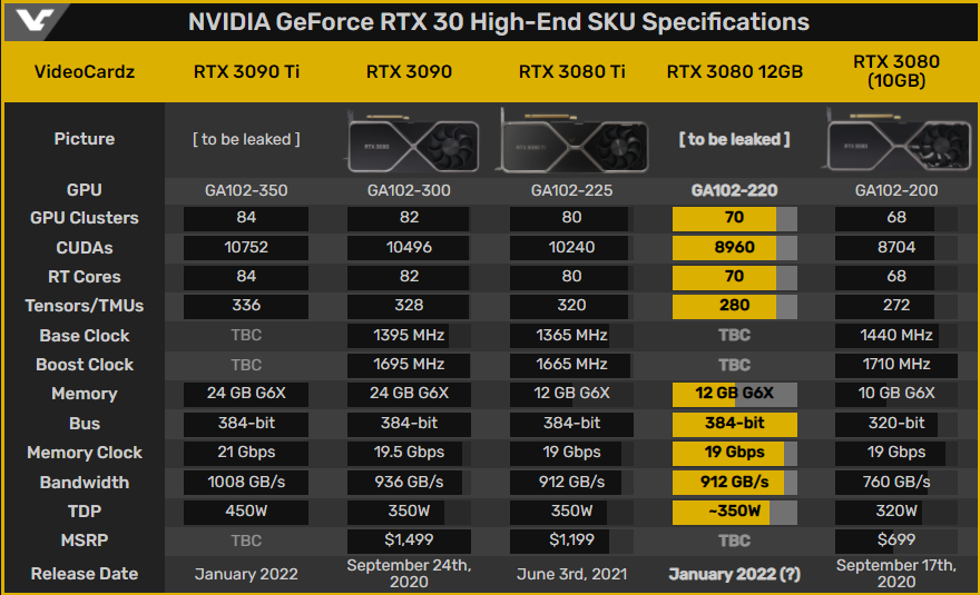 Specifikace RTX 3080 s 12 GB ukazují na více CUDA jader i lepší potenciál k těžbě