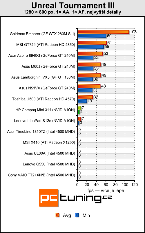 HP Compaq Mini 311 — ION netbook jak má být