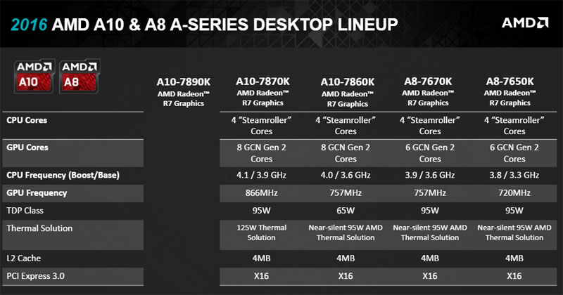 AMD uvádí na trh nové procesory dodávané s novým chladičem Wraith