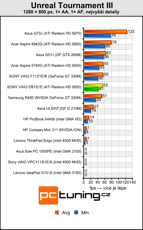 Sony VAIO VPC-EB1S1E — ideální pro hráče