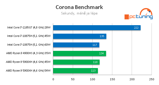 AMD Ryzen 9 5900HX a GeForce RTX 3080 (16 GB) v testu