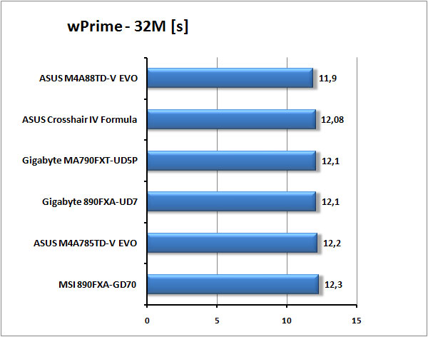 Nejlepší základní desky  pro AMD od Gigabyte a MSI