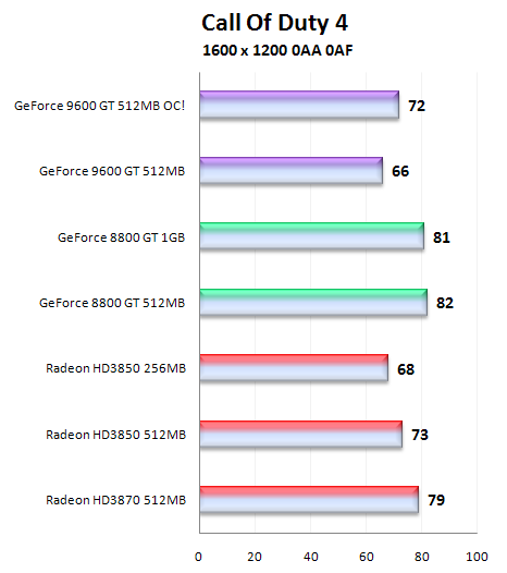 Čip G94 v GeForce 9600GT - útok na pozice střední třídy (1/2)