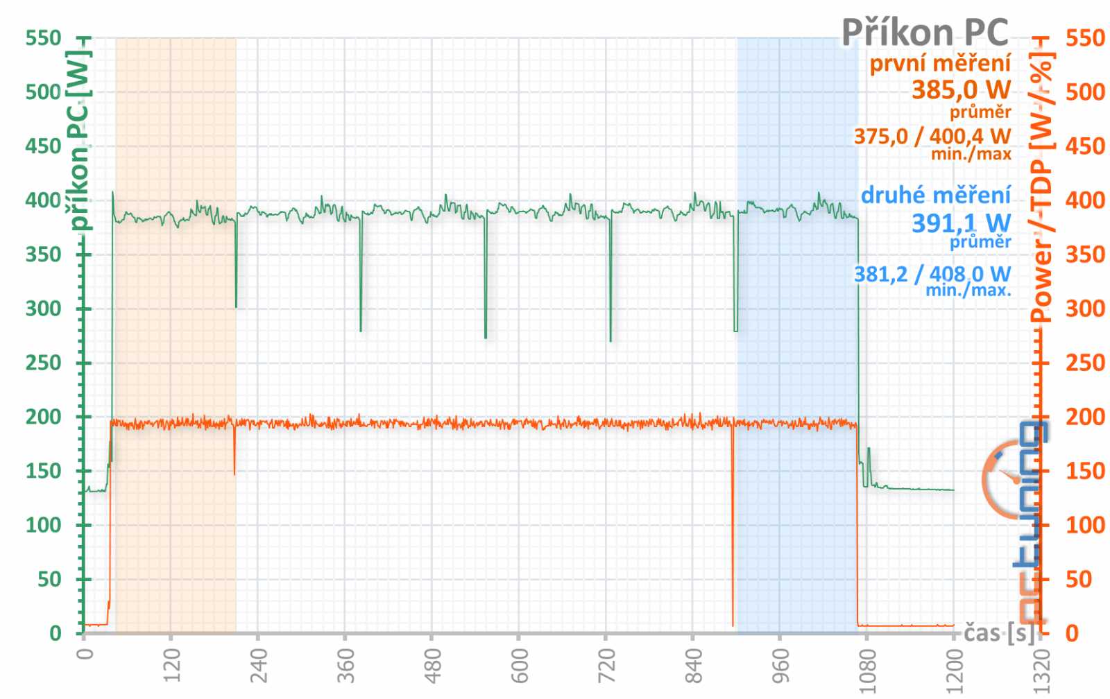 Sapphire Nitro+ RX 5700 XT: jasná volba za dobrou cenu