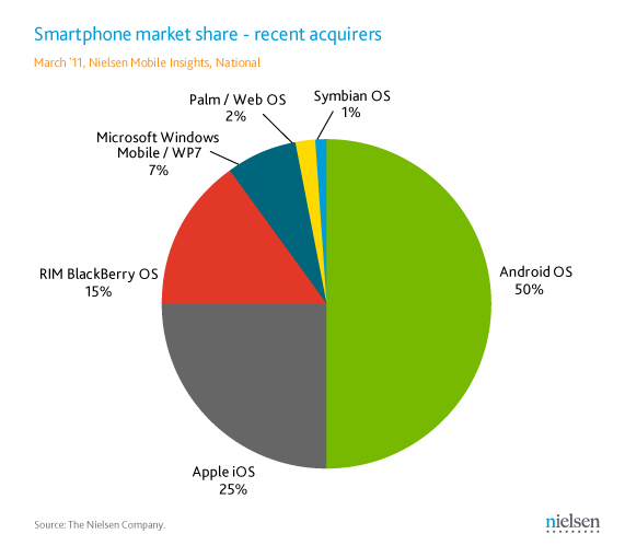 Android v USA rekordně roste, je na téměř 40% smartphonů