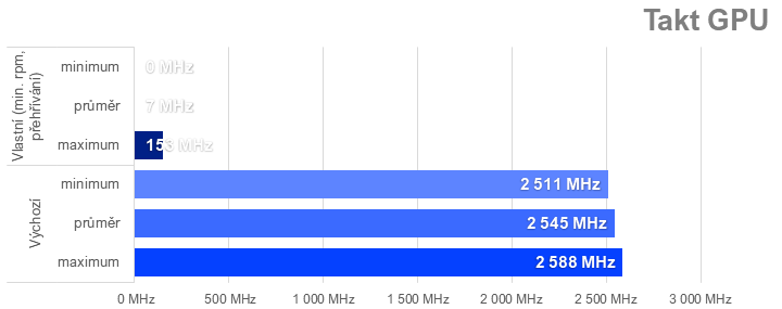 Přetaktování Radeon RX 7700 XT: Jak zvýšit výkon a snížit hlučnost nebo spotřebu