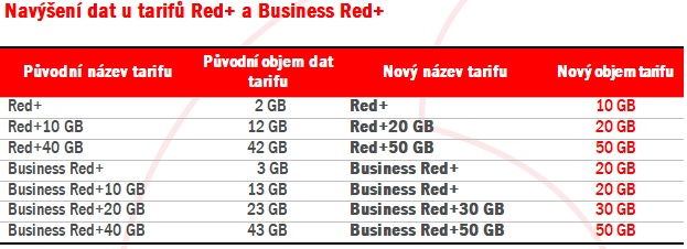 Vodafone vylepšuje rodinné tarify