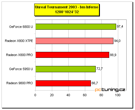 Asus AX 800XT: ATi Radeon X800 XT Platinum