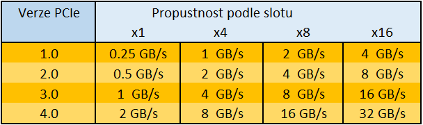 Tabulka propustnosti pro jednotlivé verze PCIe a sloty