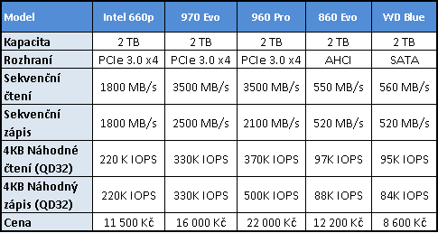 Test Intel SSD 660p 2TB: první disk s QLC; skvělá cena, ale...