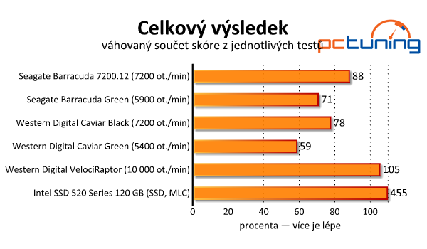 Srovnávací test dostupných 2TB pevných disků