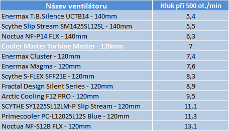 Vítězství outsidera – test tří ventilátorů vyhrál Gelid