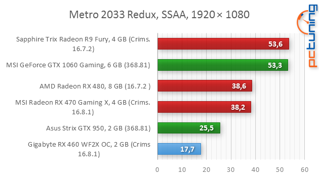 Gigabyte RX 460 WF2 OC 2 GB: nejlevnější Polaris v testu