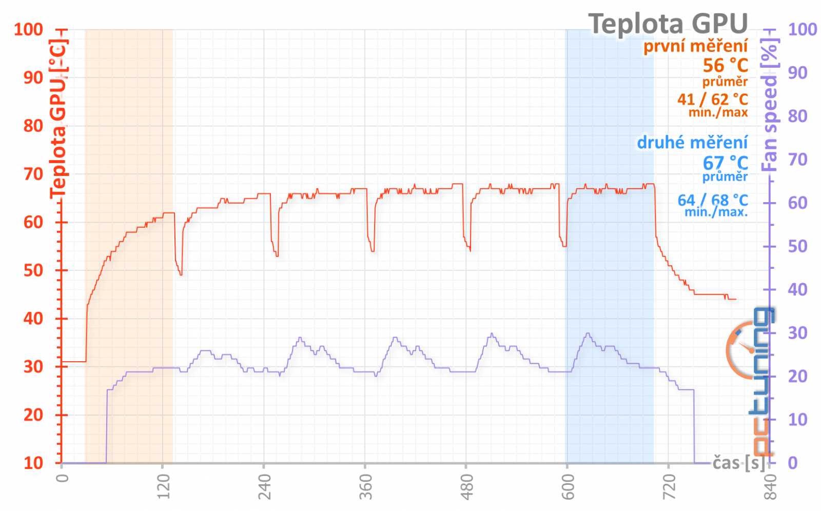 Sapphire Nitro+ RX 570: výhodná i bez velkých obětí