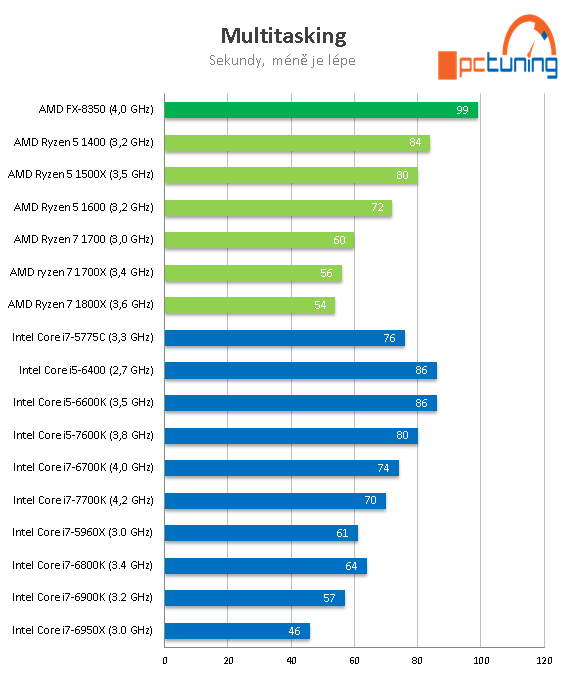 AMD Ryzen 5 1600, 1500X a 1400: šest a čtyři jádra v testu 