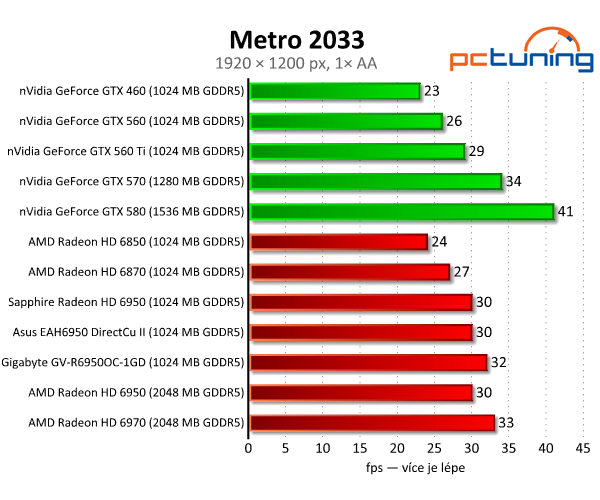 Vybíráme nejlepší Radeon HD 6950 1GB — králové Full HD?